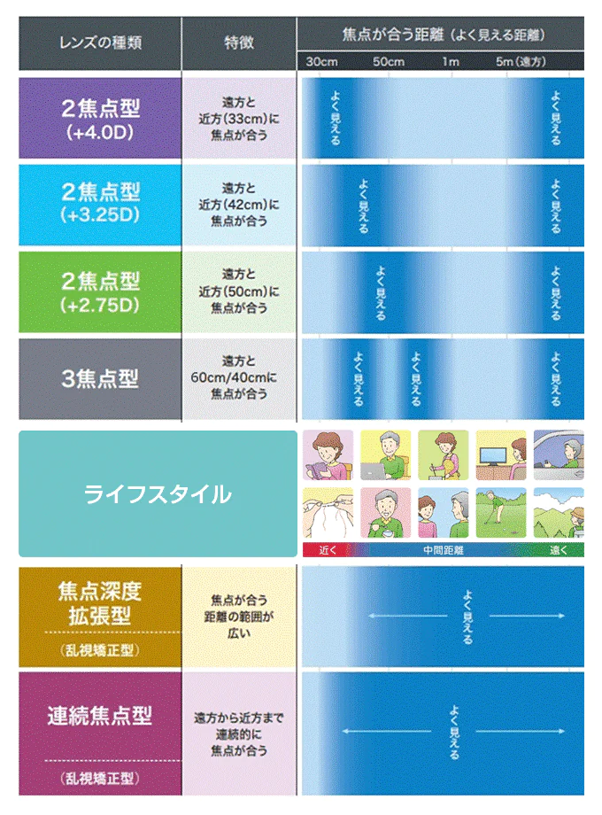 多焦点眼内レンズ