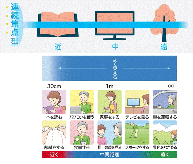 連続焦点型レンズの焦点が合う距離とライフスタイルとの関係