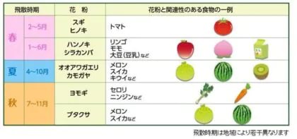 アレルゲン物質を含む食物一覧