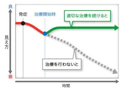 定期的な治療