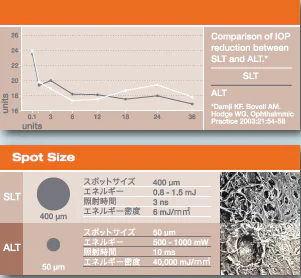 このレーザー治療は、線維柱帯の有色素細胞だけを選択的に損傷し、線維柱帯の基本的な構造に影響を与えません。