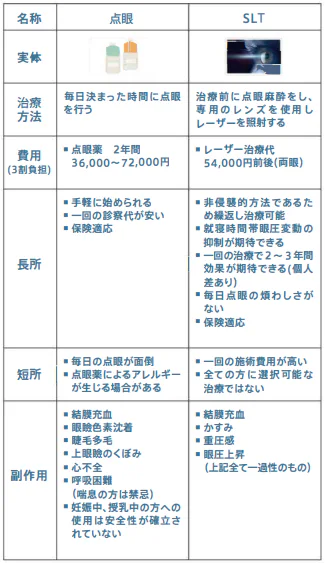 第ー選択治療における点眼とS L Tの比較